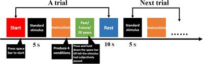 Bad Healthy State Compress Temporal Extension Both in Past and Future Orientations